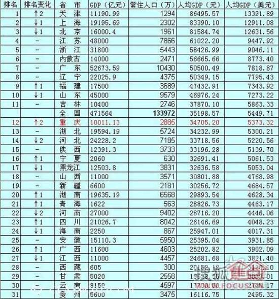 【朝鲜gdp2014排名】