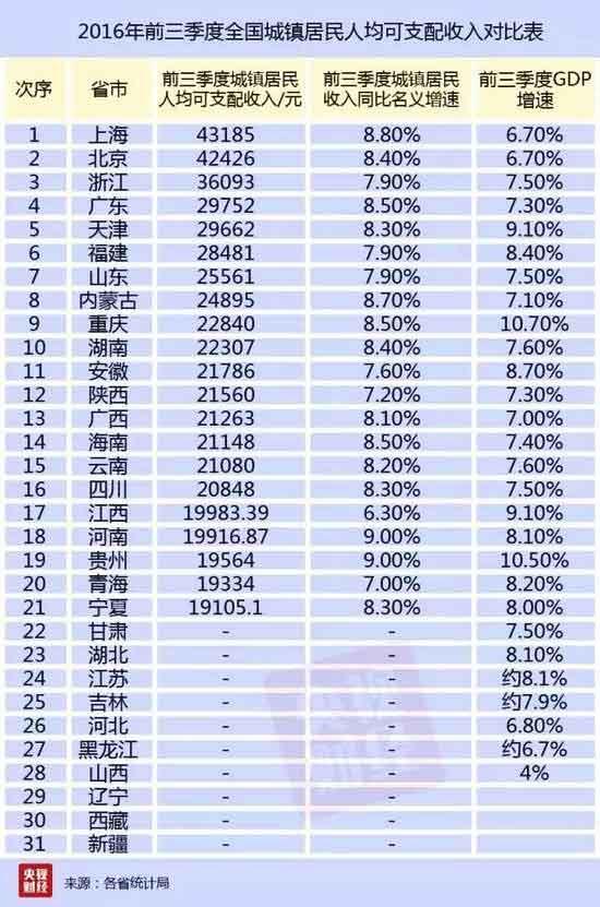 中国各省人均收入排名_2020年各省人均收入(3)